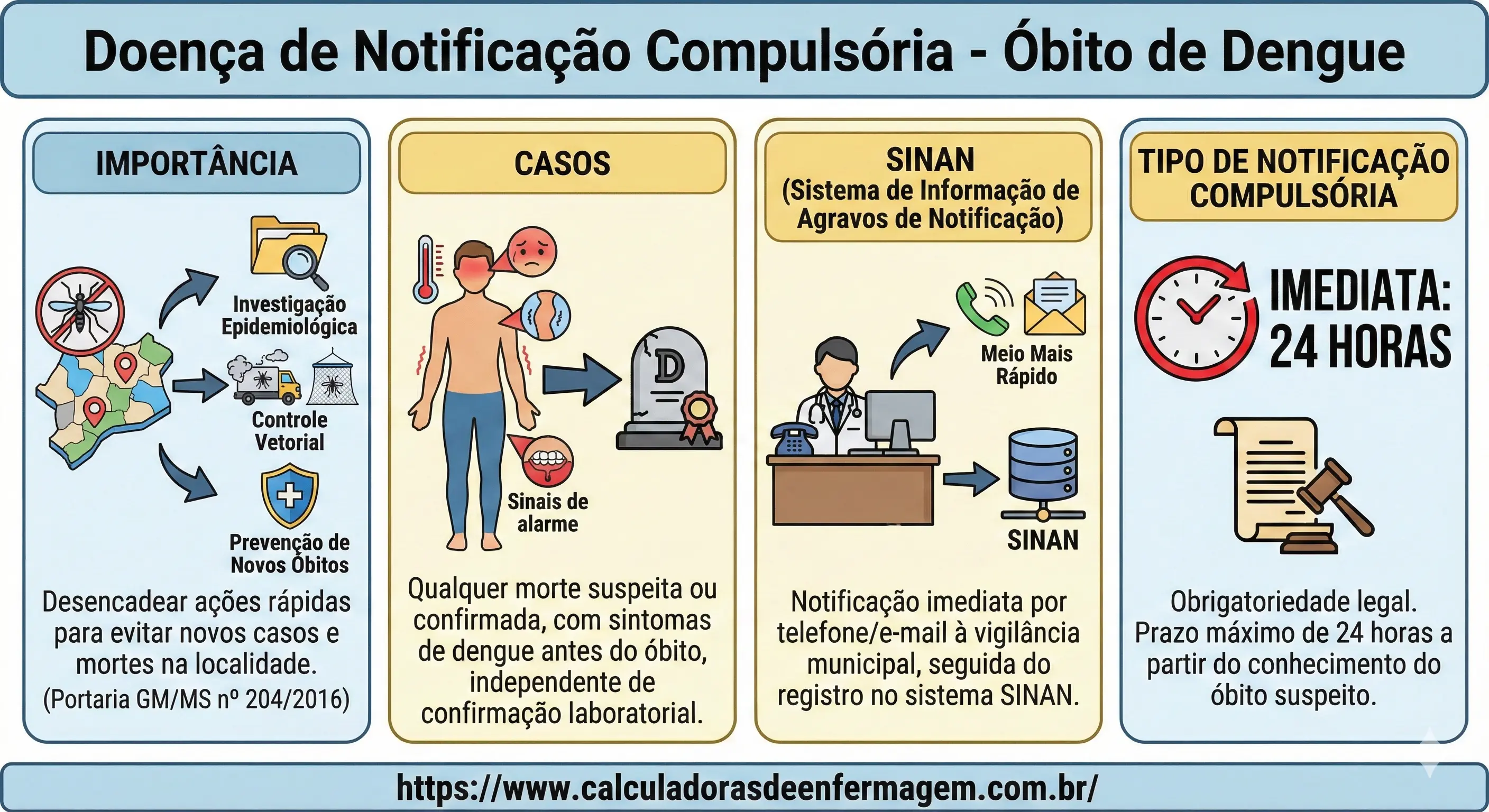Dengue - Óbitos